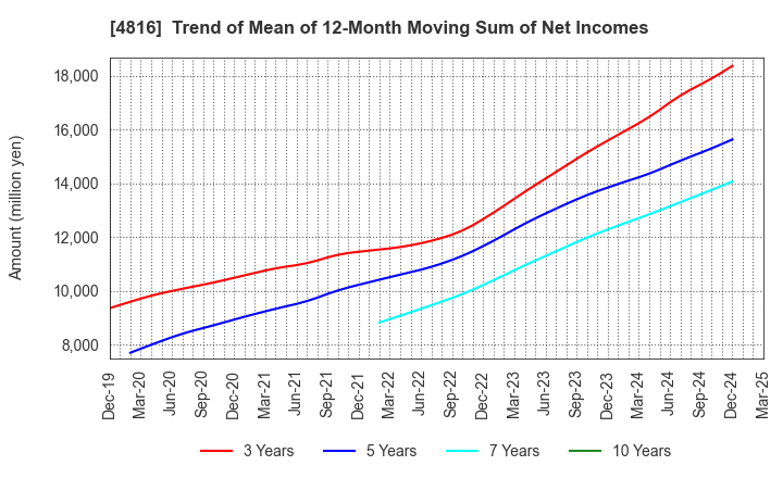 4816 TOEI ANIMATION CO.,LTD.: Trend of Mean of 12-Month Moving Sum of Net Incomes