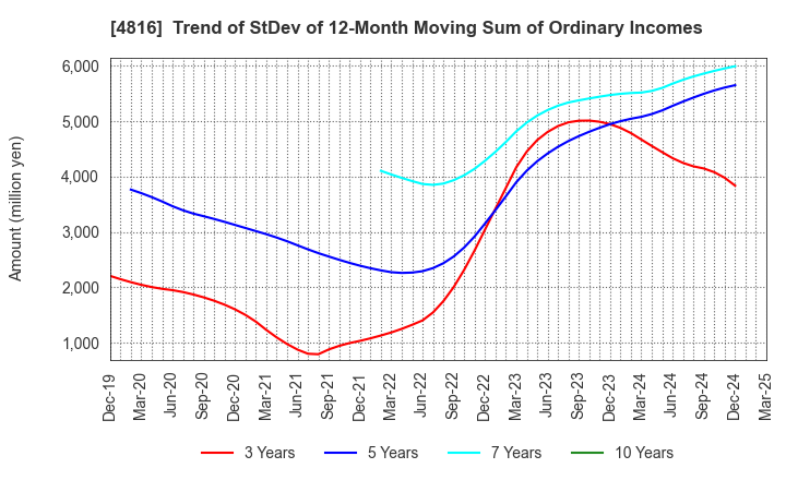 4816 TOEI ANIMATION CO.,LTD.: Trend of StDev of 12-Month Moving Sum of Ordinary Incomes