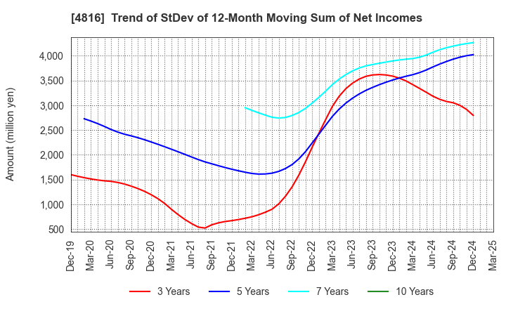 4816 TOEI ANIMATION CO.,LTD.: Trend of StDev of 12-Month Moving Sum of Net Incomes