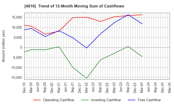 4816 TOEI ANIMATION CO.,LTD.: Trend of 12-Month Moving Sum of Cashflows