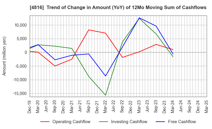 4816 TOEI ANIMATION CO.,LTD.: Trend of Change in Amount (YoY) of 12Mo Moving Sum of Cashflows