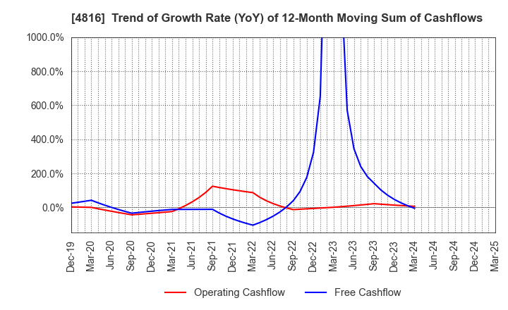 4816 TOEI ANIMATION CO.,LTD.: Trend of Growth Rate (YoY) of 12-Month Moving Sum of Cashflows