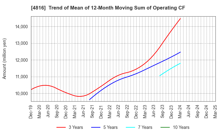 4816 TOEI ANIMATION CO.,LTD.: Trend of Mean of 12-Month Moving Sum of Operating CF