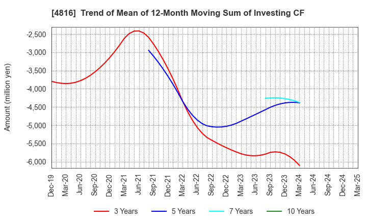 4816 TOEI ANIMATION CO.,LTD.: Trend of Mean of 12-Month Moving Sum of Investing CF