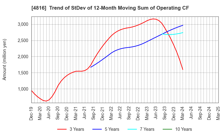 4816 TOEI ANIMATION CO.,LTD.: Trend of StDev of 12-Month Moving Sum of Operating CF