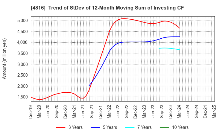 4816 TOEI ANIMATION CO.,LTD.: Trend of StDev of 12-Month Moving Sum of Investing CF