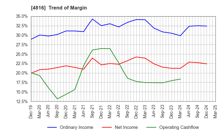 4816 TOEI ANIMATION CO.,LTD.: Trend of Margin