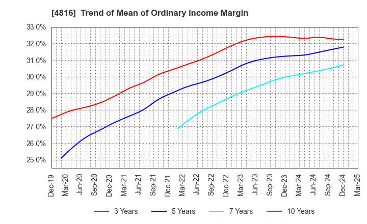 4816 TOEI ANIMATION CO.,LTD.: Trend of Mean of Ordinary Income Margin