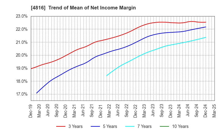 4816 TOEI ANIMATION CO.,LTD.: Trend of Mean of Net Income Margin