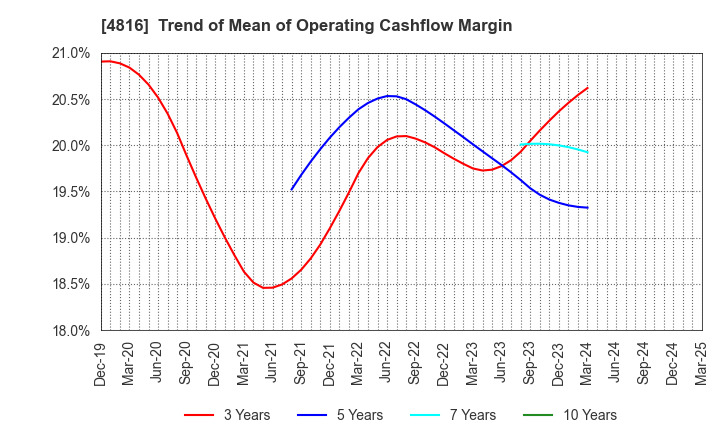 4816 TOEI ANIMATION CO.,LTD.: Trend of Mean of Operating Cashflow Margin
