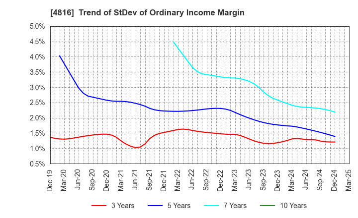 4816 TOEI ANIMATION CO.,LTD.: Trend of StDev of Ordinary Income Margin