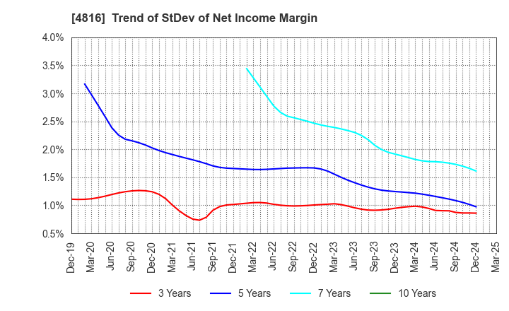 4816 TOEI ANIMATION CO.,LTD.: Trend of StDev of Net Income Margin