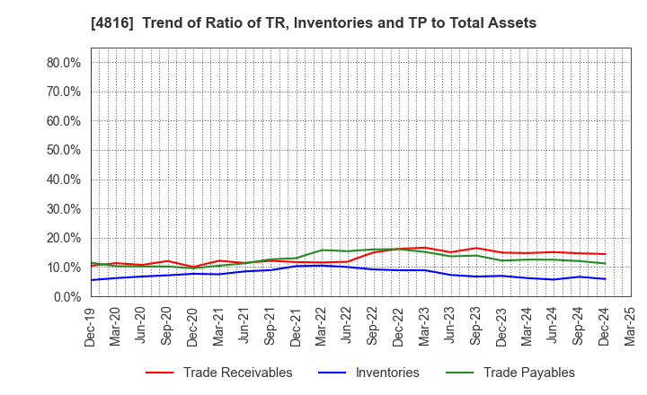 4816 TOEI ANIMATION CO.,LTD.: Trend of Ratio of TR, Inventories and TP to Total Assets