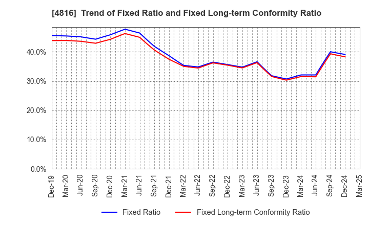 4816 TOEI ANIMATION CO.,LTD.: Trend of Fixed Ratio and Fixed Long-term Conformity Ratio