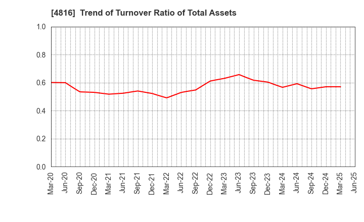 4816 TOEI ANIMATION CO.,LTD.: Trend of Turnover Ratio of Total Assets
