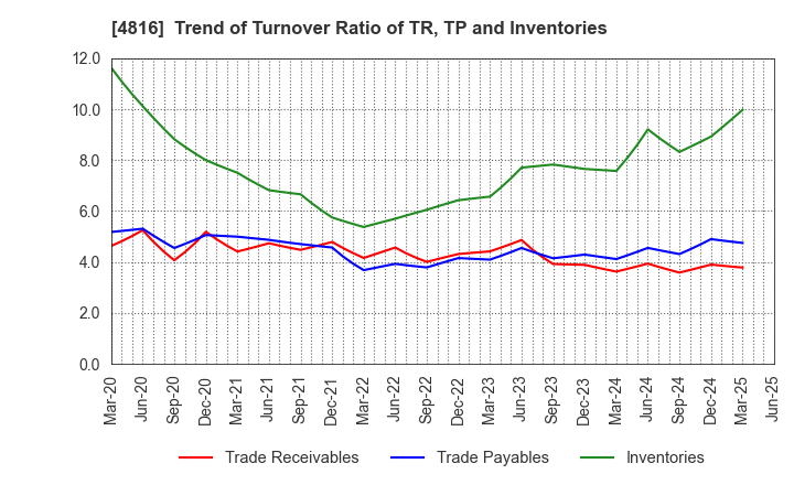 4816 TOEI ANIMATION CO.,LTD.: Trend of Turnover Ratio of TR, TP and Inventories