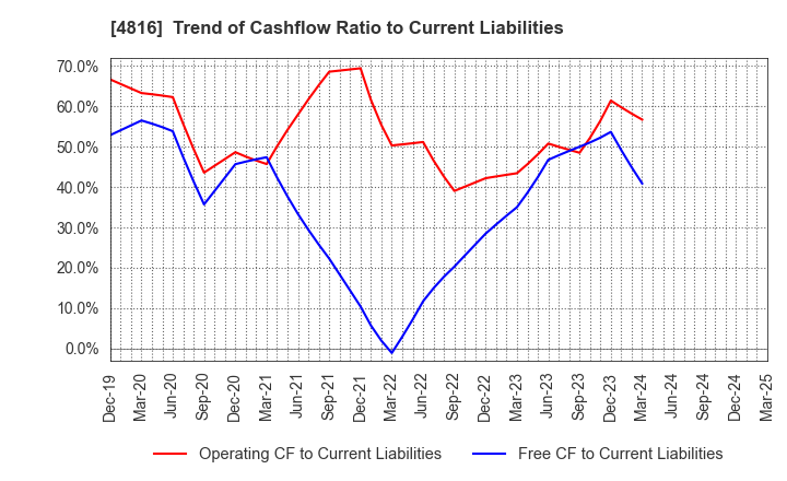 4816 TOEI ANIMATION CO.,LTD.: Trend of Cashflow Ratio to Current Liabilities