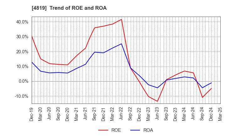 4819 Digital Garage, Inc.: Trend of ROE and ROA