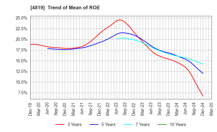 4819 Digital Garage, Inc.: Trend of Mean of ROE