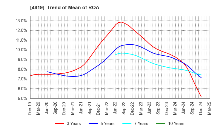 4819 Digital Garage, Inc.: Trend of Mean of ROA