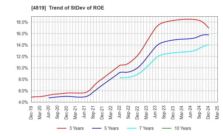 4819 Digital Garage, Inc.: Trend of StDev of ROE