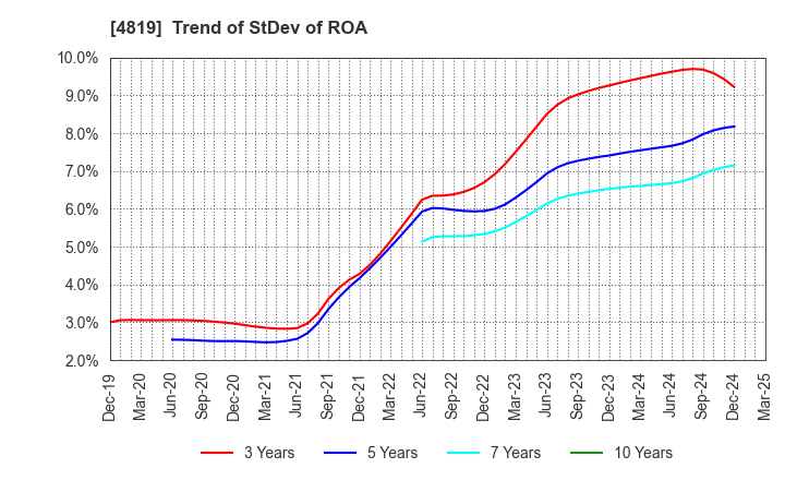 4819 Digital Garage, Inc.: Trend of StDev of ROA
