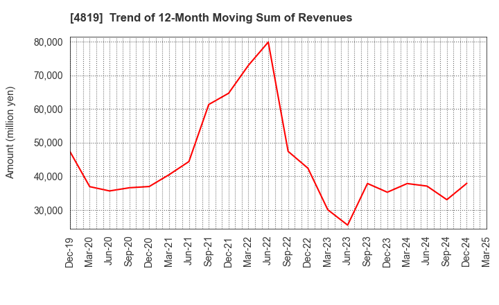 4819 Digital Garage, Inc.: Trend of 12-Month Moving Sum of Revenues
