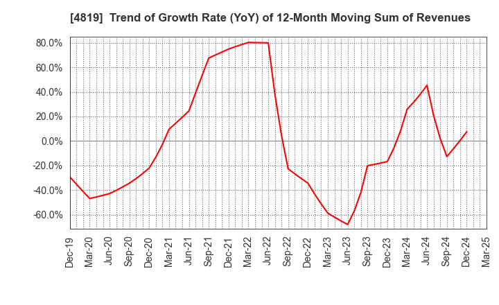 4819 Digital Garage, Inc.: Trend of Growth Rate (YoY) of 12-Month Moving Sum of Revenues