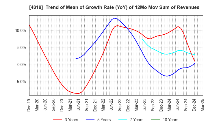 4819 Digital Garage, Inc.: Trend of Mean of Growth Rate (YoY) of 12Mo Mov Sum of Revenues