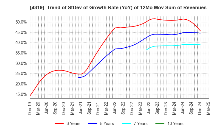 4819 Digital Garage, Inc.: Trend of StDev of Growth Rate (YoY) of 12Mo Mov Sum of Revenues