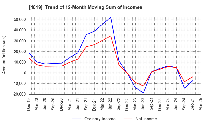 4819 Digital Garage, Inc.: Trend of 12-Month Moving Sum of Incomes