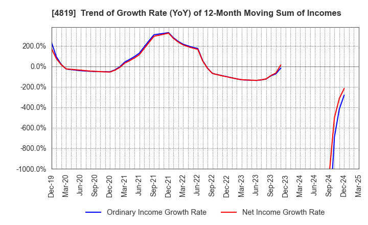4819 Digital Garage, Inc.: Trend of Growth Rate (YoY) of 12-Month Moving Sum of Incomes