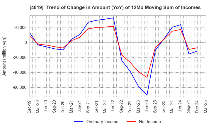 4819 Digital Garage, Inc.: Trend of Change in Amount (YoY) of 12Mo Moving Sum of Incomes