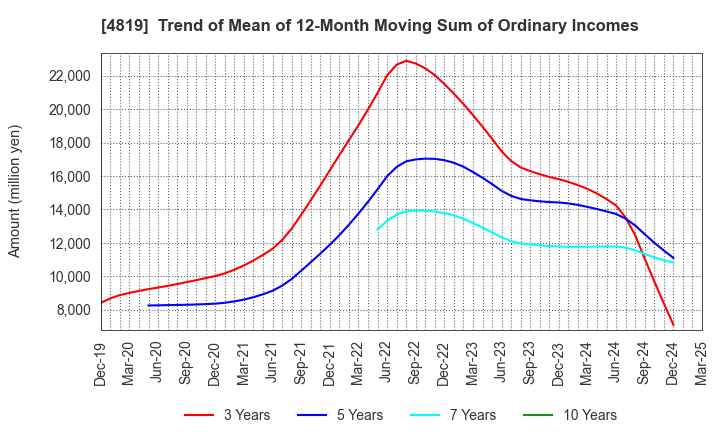 4819 Digital Garage, Inc.: Trend of Mean of 12-Month Moving Sum of Ordinary Incomes