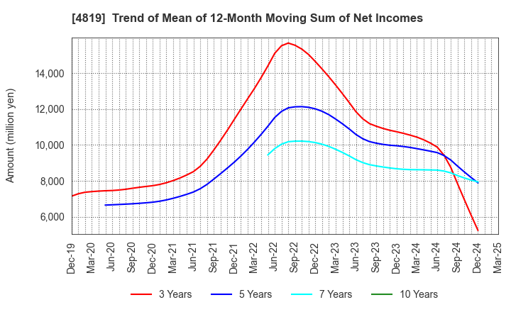 4819 Digital Garage, Inc.: Trend of Mean of 12-Month Moving Sum of Net Incomes