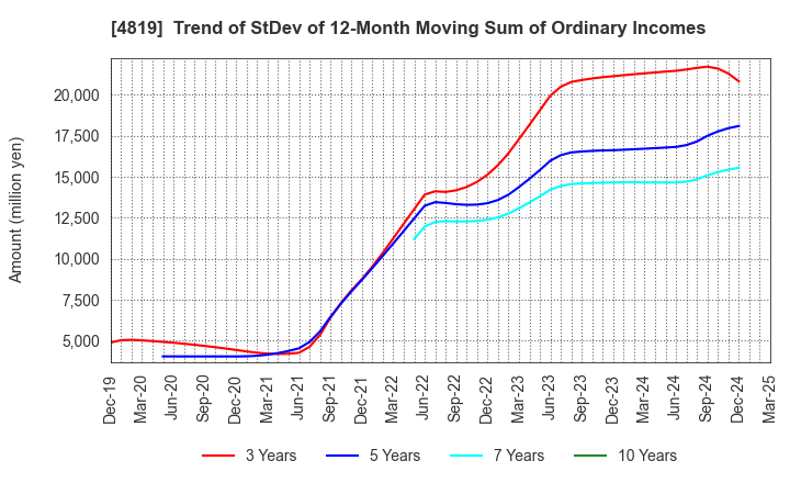 4819 Digital Garage, Inc.: Trend of StDev of 12-Month Moving Sum of Ordinary Incomes
