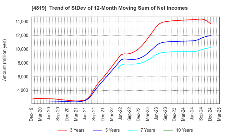 4819 Digital Garage, Inc.: Trend of StDev of 12-Month Moving Sum of Net Incomes