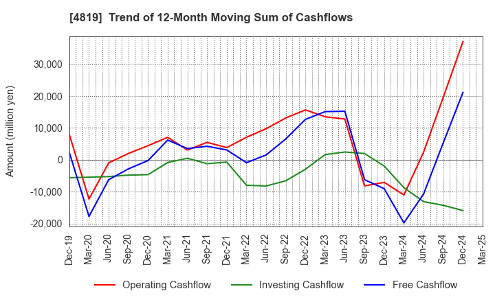4819 Digital Garage, Inc.: Trend of 12-Month Moving Sum of Cashflows