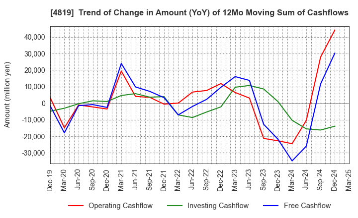 4819 Digital Garage, Inc.: Trend of Change in Amount (YoY) of 12Mo Moving Sum of Cashflows