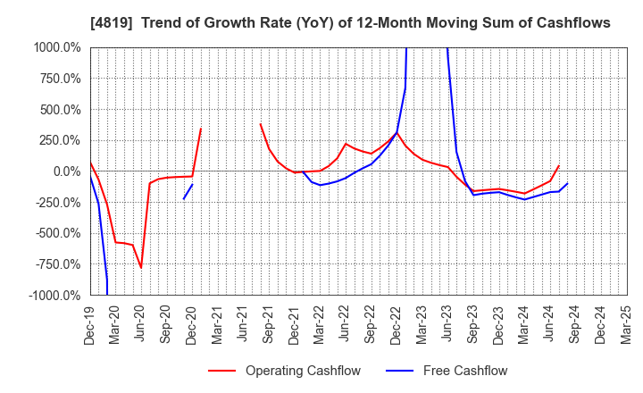4819 Digital Garage, Inc.: Trend of Growth Rate (YoY) of 12-Month Moving Sum of Cashflows