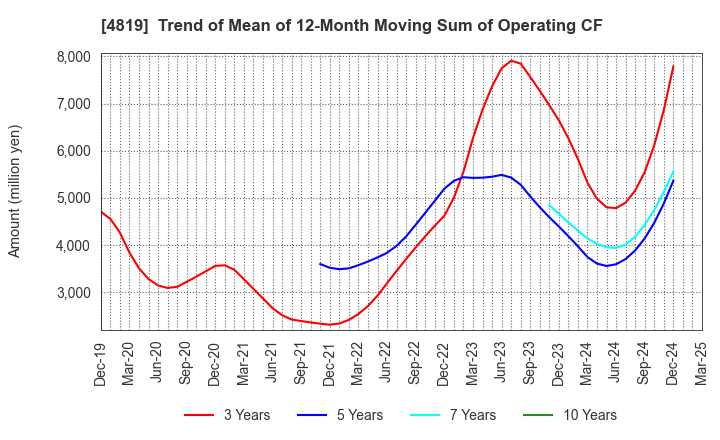 4819 Digital Garage, Inc.: Trend of Mean of 12-Month Moving Sum of Operating CF