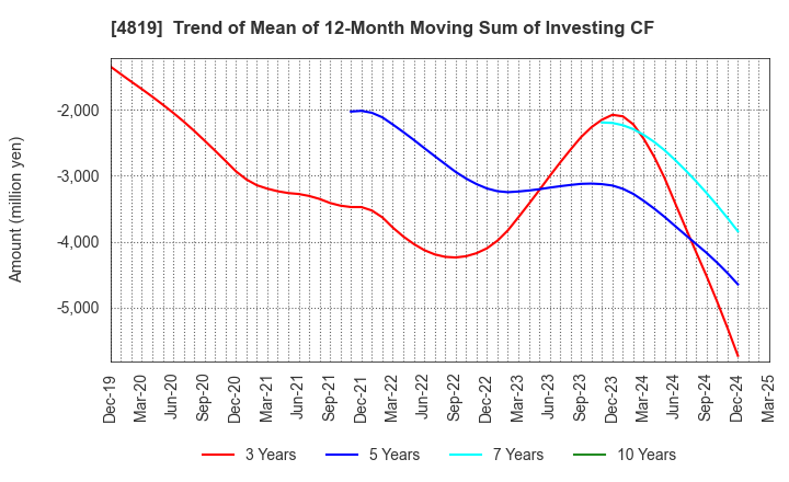 4819 Digital Garage, Inc.: Trend of Mean of 12-Month Moving Sum of Investing CF