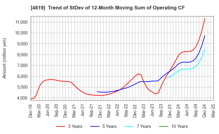 4819 Digital Garage, Inc.: Trend of StDev of 12-Month Moving Sum of Operating CF