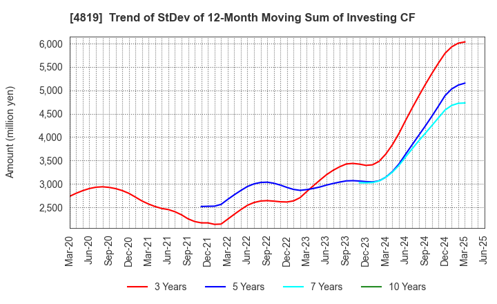 4819 Digital Garage, Inc.: Trend of StDev of 12-Month Moving Sum of Investing CF