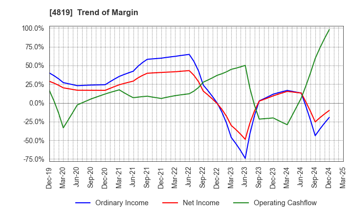 4819 Digital Garage, Inc.: Trend of Margin