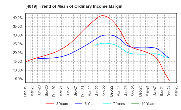4819 Digital Garage, Inc.: Trend of Mean of Ordinary Income Margin