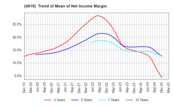 4819 Digital Garage, Inc.: Trend of Mean of Net Income Margin