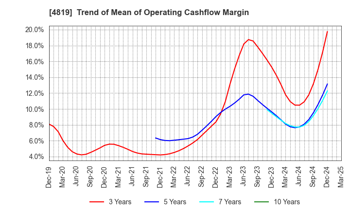 4819 Digital Garage, Inc.: Trend of Mean of Operating Cashflow Margin