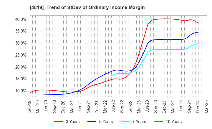 4819 Digital Garage, Inc.: Trend of StDev of Ordinary Income Margin
