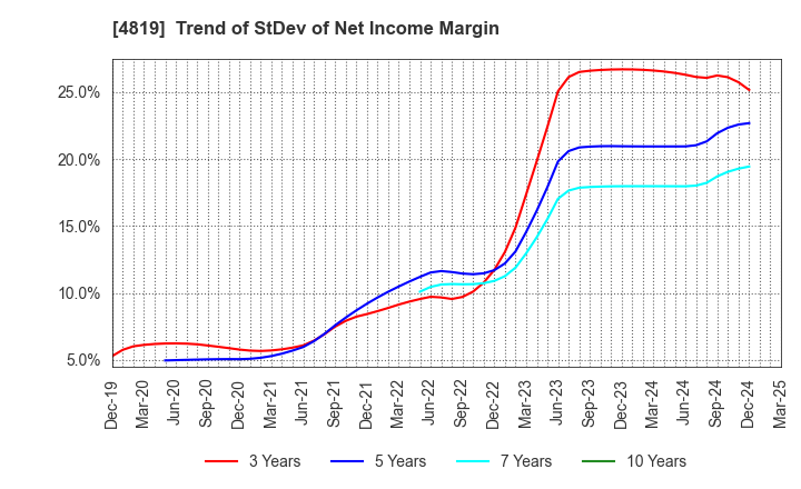 4819 Digital Garage, Inc.: Trend of StDev of Net Income Margin